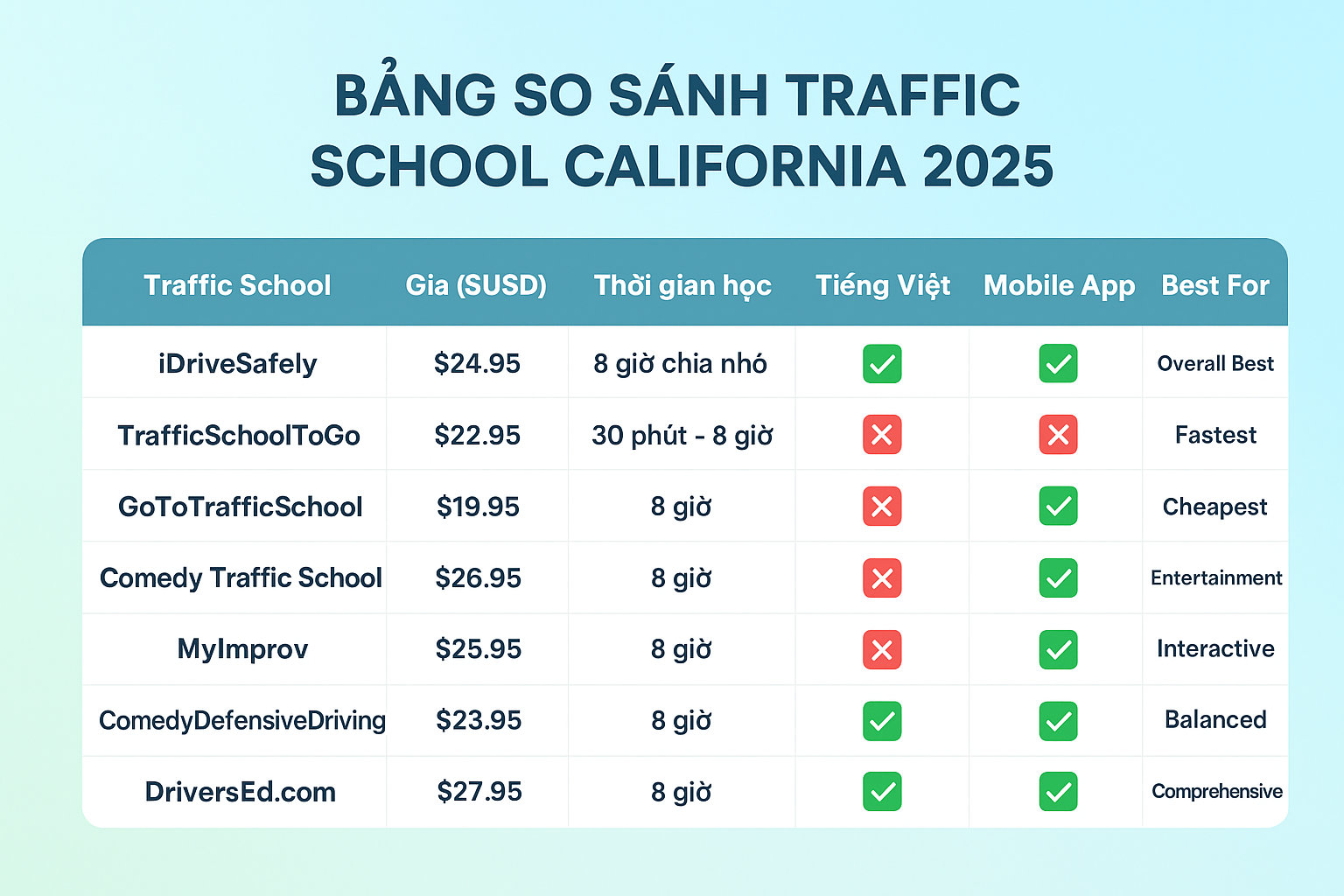 Chi tiết so sánh trường dạy lái xe ở California
