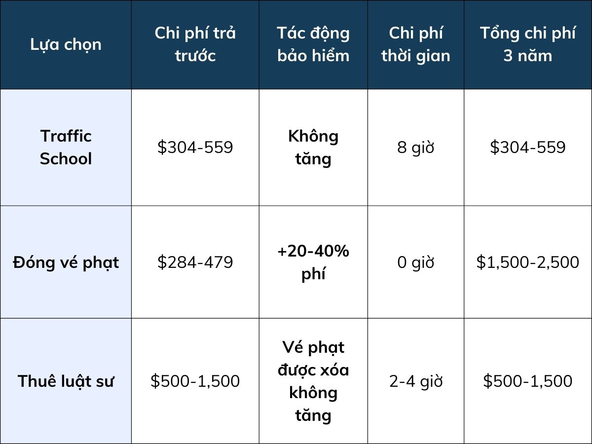 Bảng so sánh chi phí học traffic school và các phương án khác