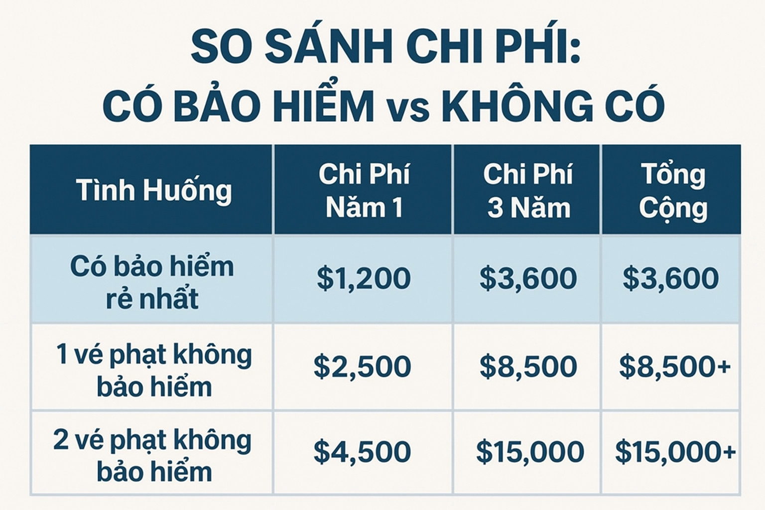 Việc mua bảo hiểm luôn rẻ hơn so với những rủi ro bị phạt không có bảo hiểm xe ở California.