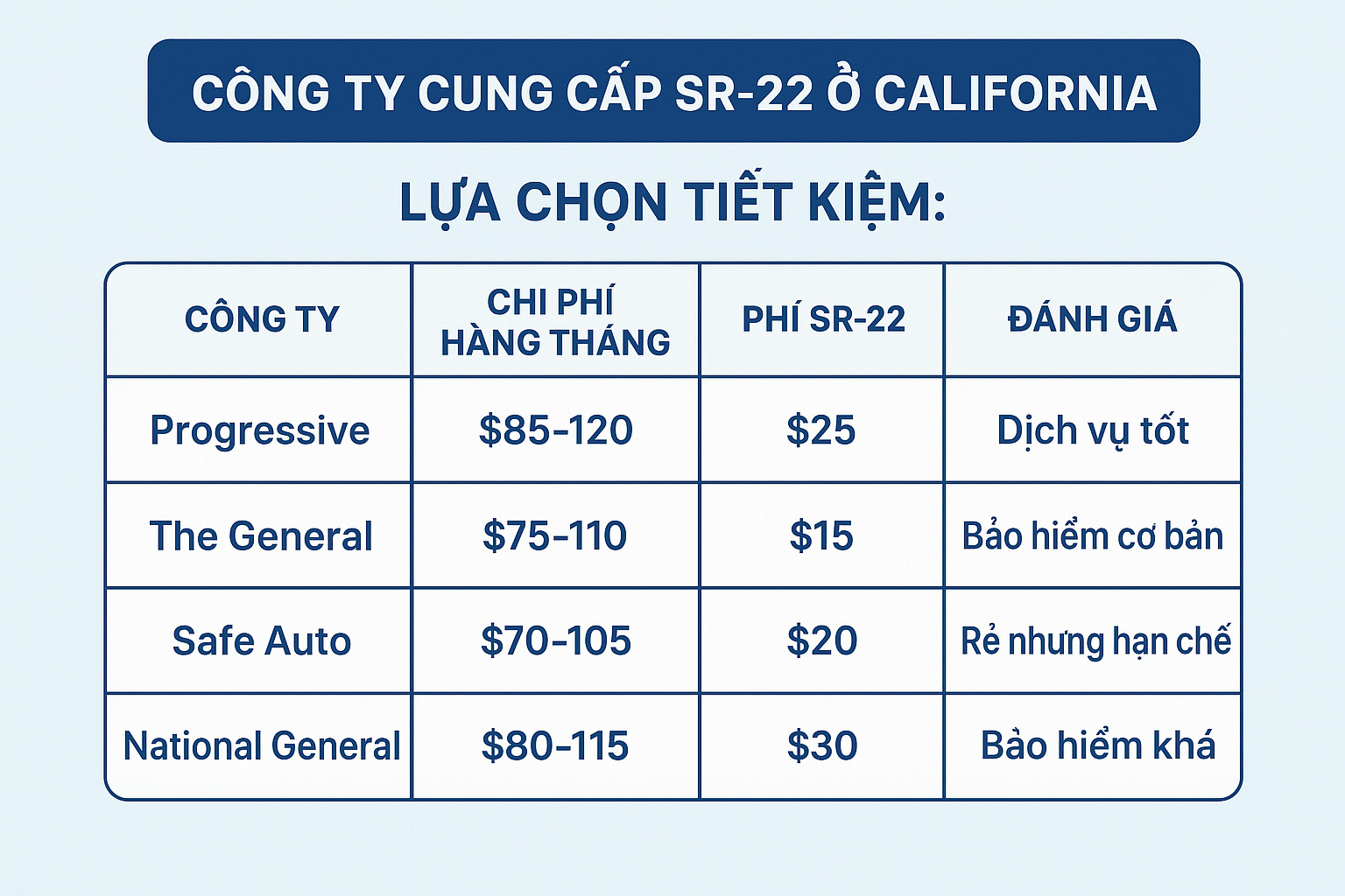 Progressive và State Farm là lựa chọn tốt nhất về giá và dịch vụ