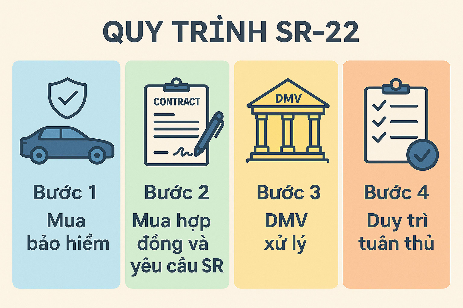 Quy trình SR-22 bao gồm 4 bước