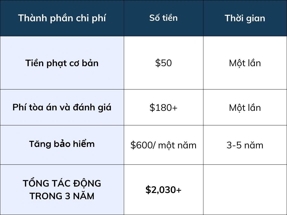 Xử Lý Vé Phạt Giao Thông Tại California (Xóa Ticket Giao Thông): 5 Bước Cơ Bản Bạn Cần Biết