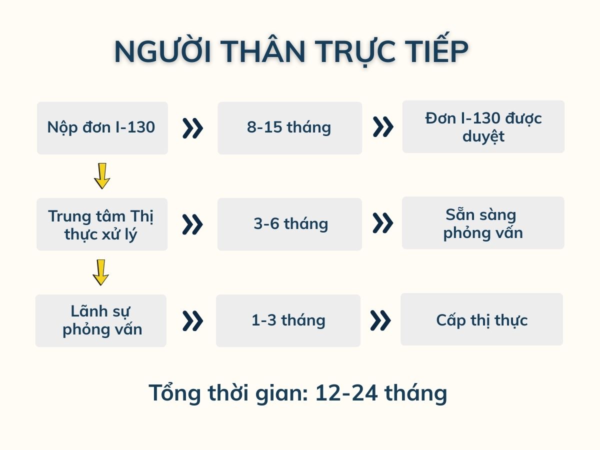 Lộ trình thực tế cho việc bảo lãnh người thân qua Mỹ trực tiếp