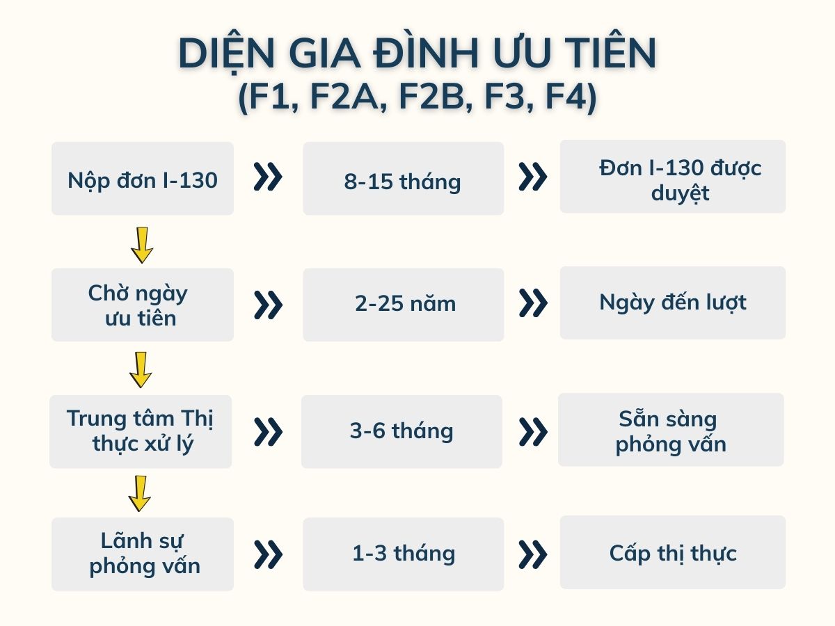 Lộ trình thực tế cho việc bảo lãnh người thân qua Mỹ diện gia đình ưu tiên