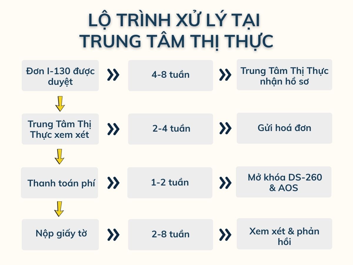 Lộ trình xử lý tại Trung tâm Thị thực