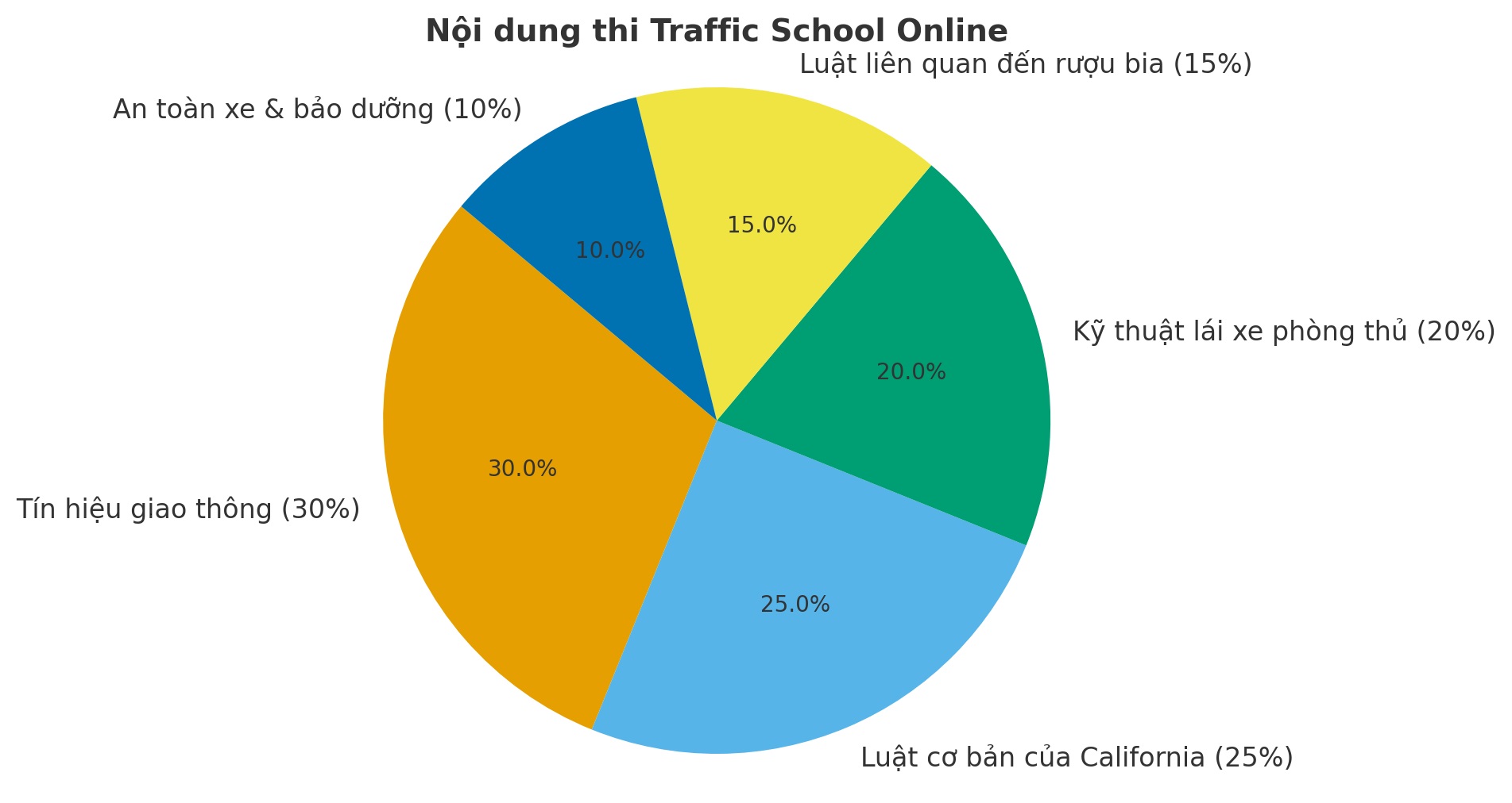 Các chủ đề thường có trong nội dung thi lái xe online tại California