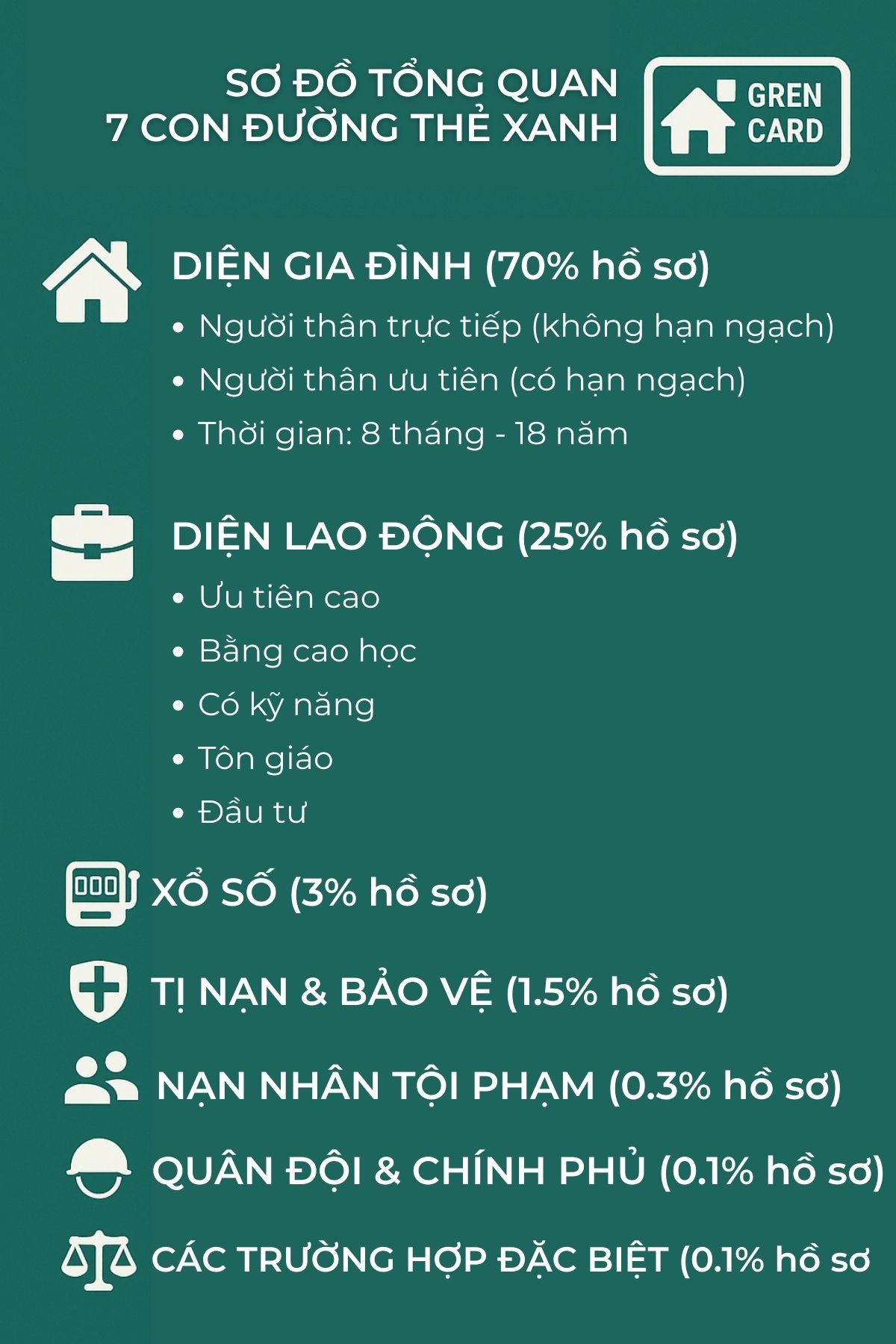 Sơ đồ tổng quan 7 con đường thẻ xanh