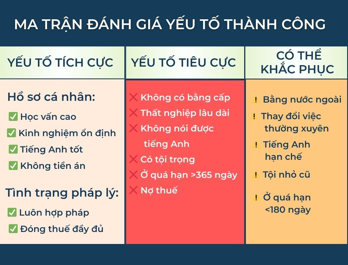 Yếu tố ảnh hưởng đến hồ sơ thẻ xanh