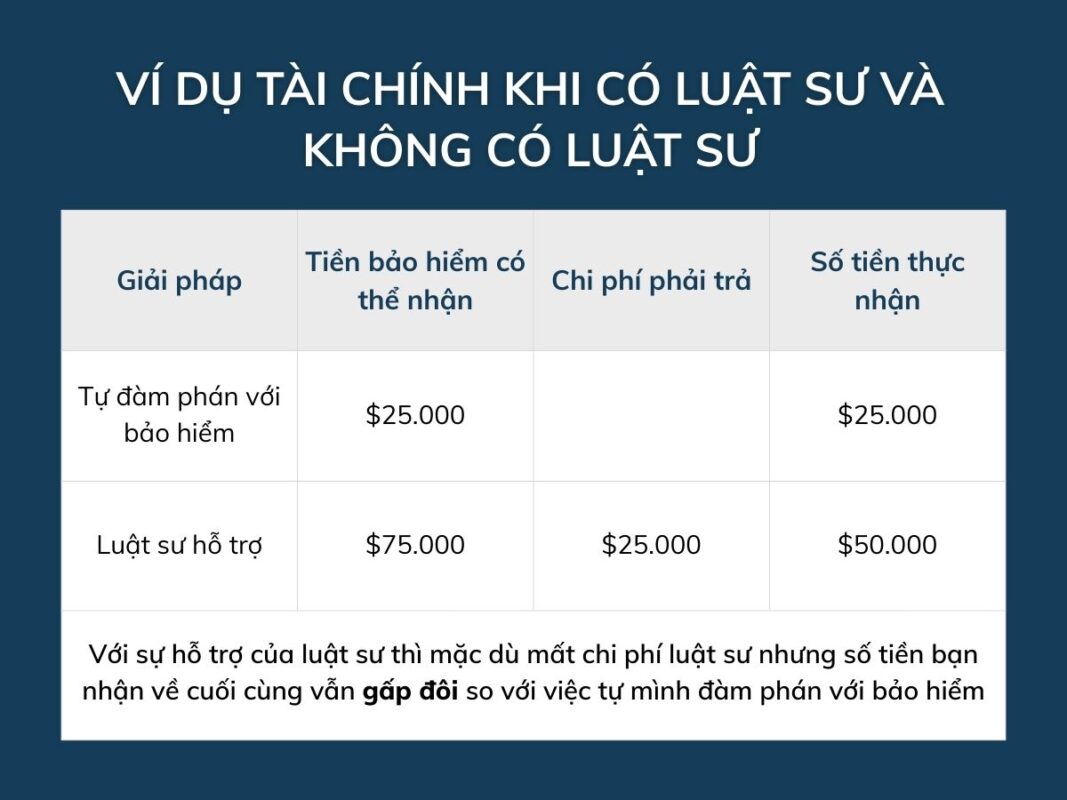 Mức trên chỉ là ví dụ ước tính, thực tế có thể cao hơn hoặc thấp hơn tuỳ chi phí luật sư và kết quả bồi thường.