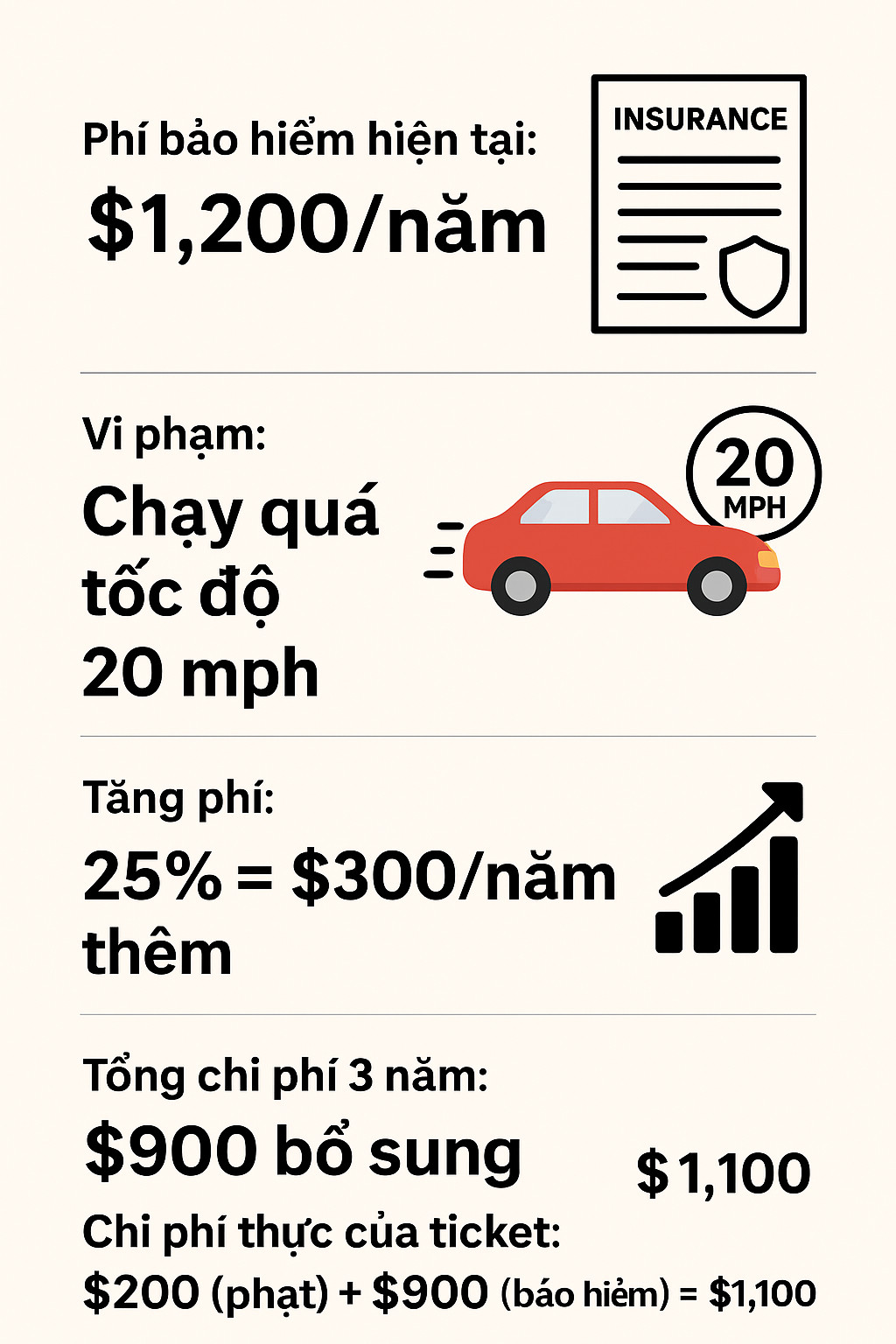 Ví dụ minh họa về bảo hiểm xe tăng giá sau ticket 