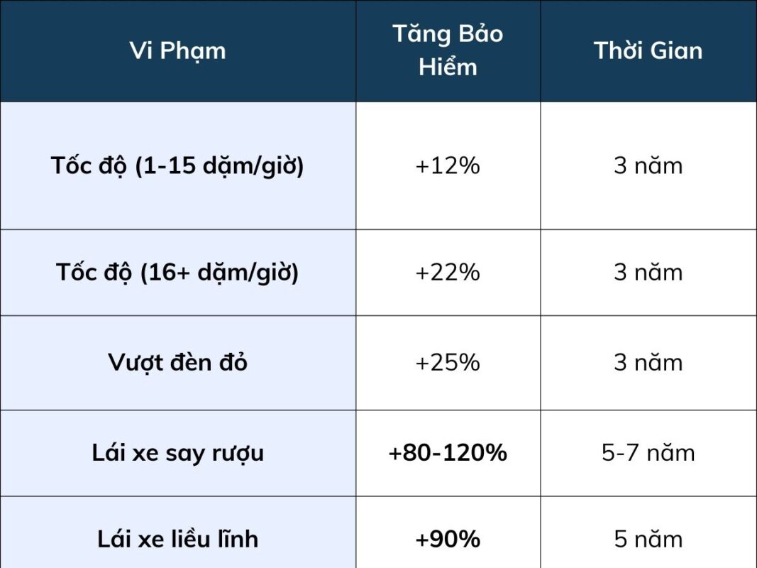Mức tăng và thời gian tăng bảo hiểm xe ở California trung bình cho từng loại vi phạm