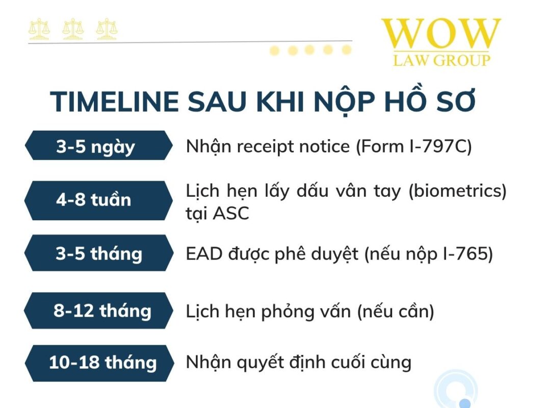Timeline làm thẻ xanh Orange County