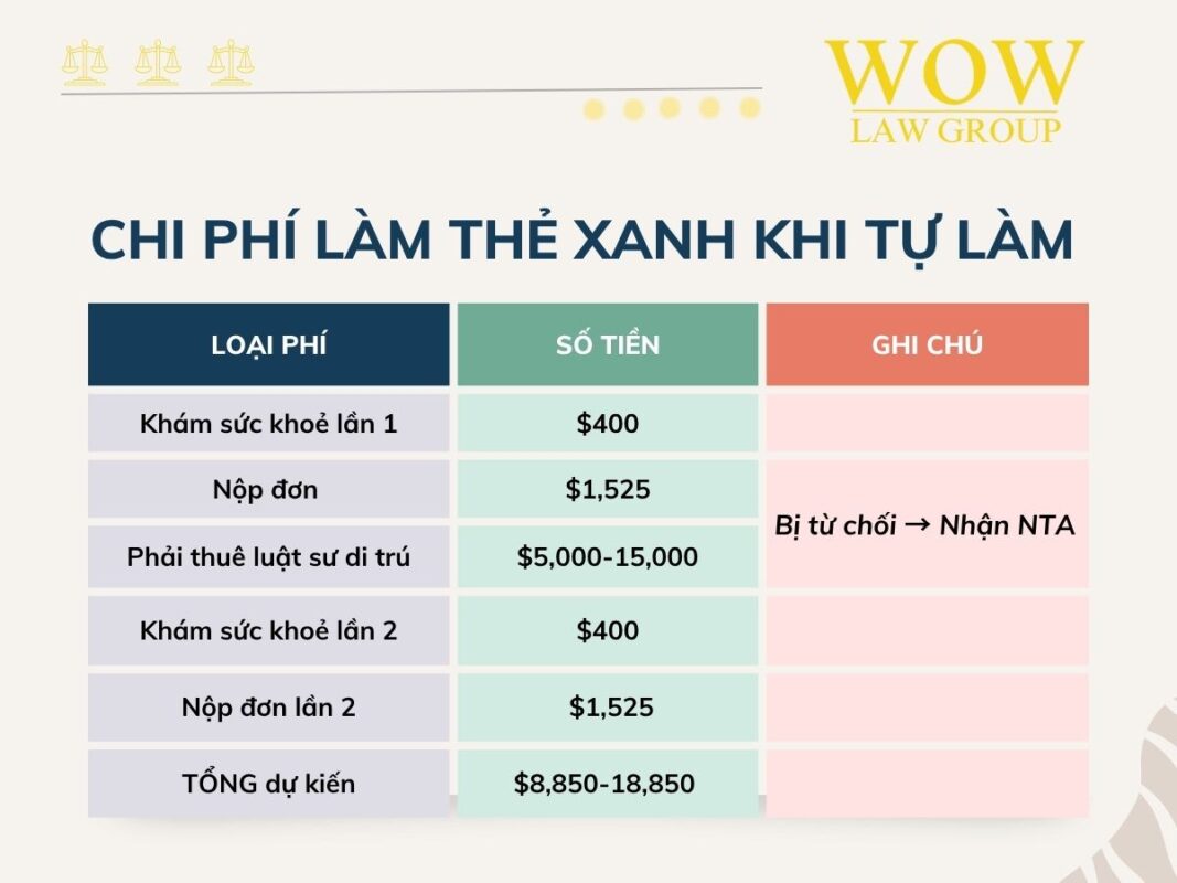 Chi phí sẽ tăng có thể sẽ càng cao hơn nếu bạn không nhờ luật sư từ ban đầu