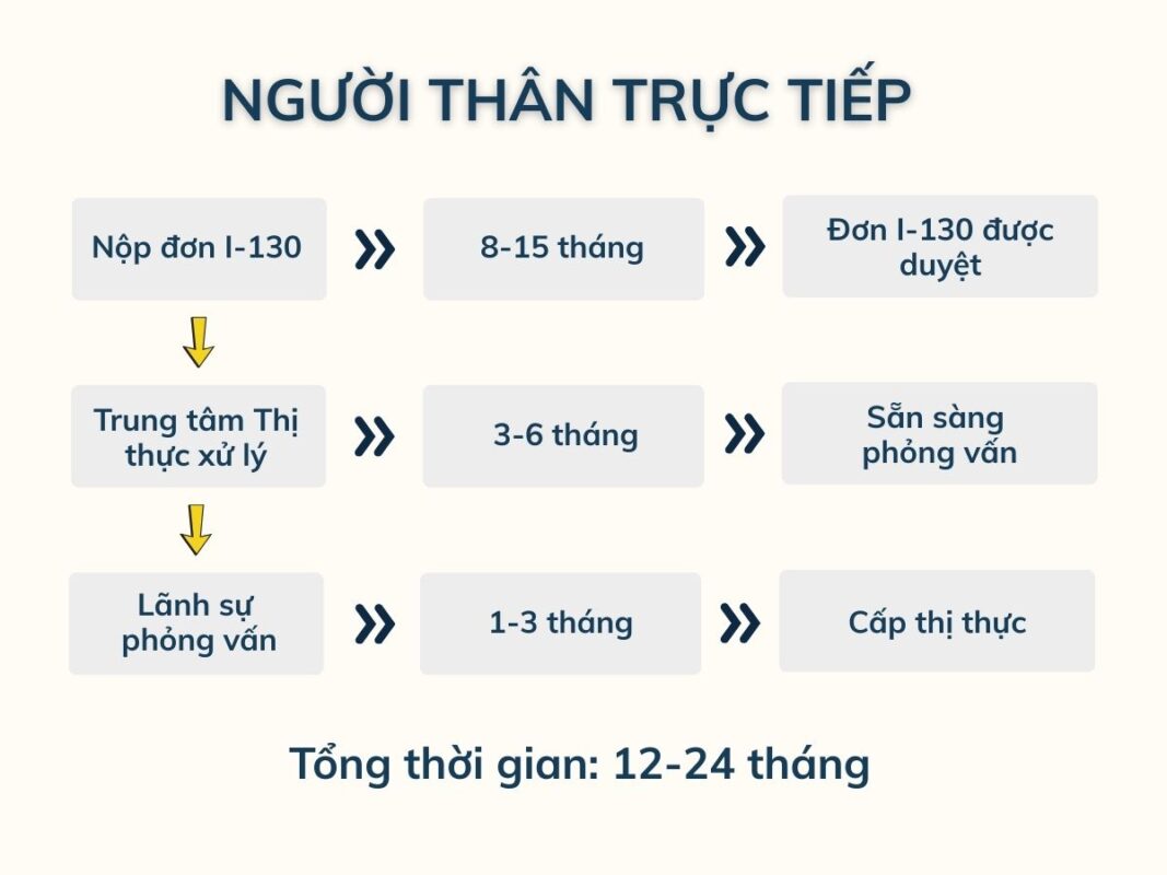 Tổng thời gian chờ bảo lãnh cha mẹ dao động trong khoảng 12 - 24 tháng