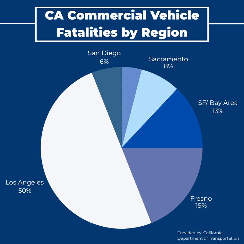 Mức độ xảy ra các vụ tai nạn xe tải ở California đang ở mức đáng báo động