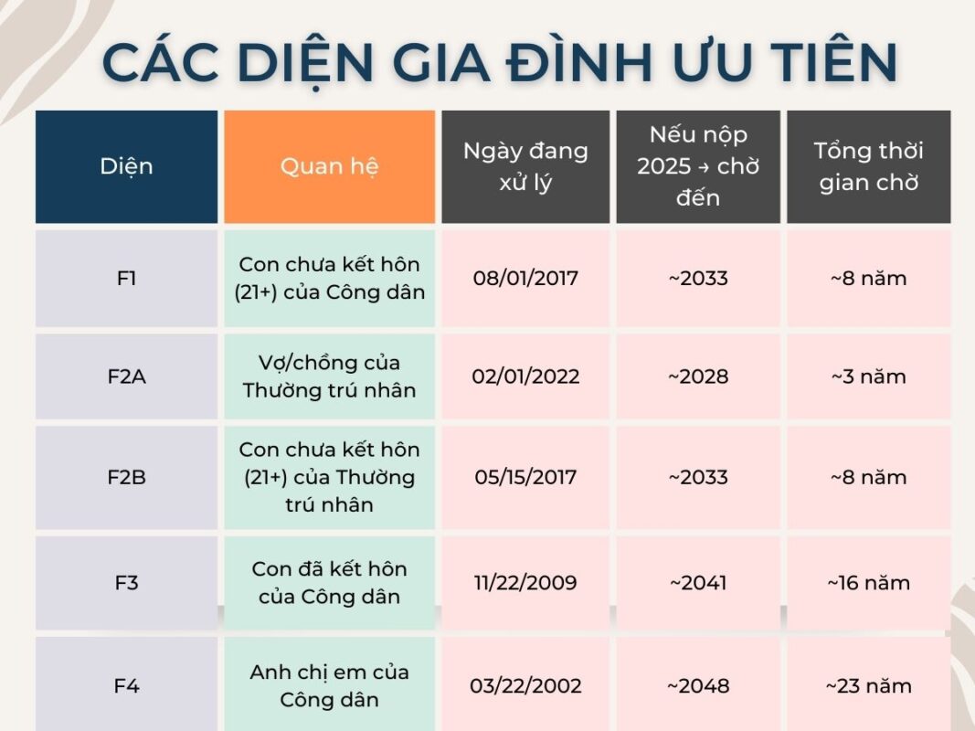 Thời gian làm thẻ xanh các diện gia đình 
