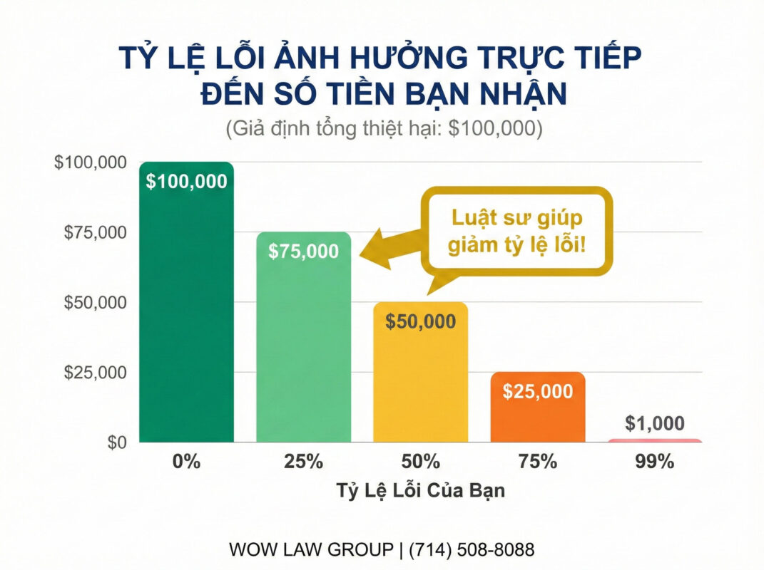 Luật sư sẽ giúp bạn giảm tỉ lệ lỗi, tăng tiền bồi thường