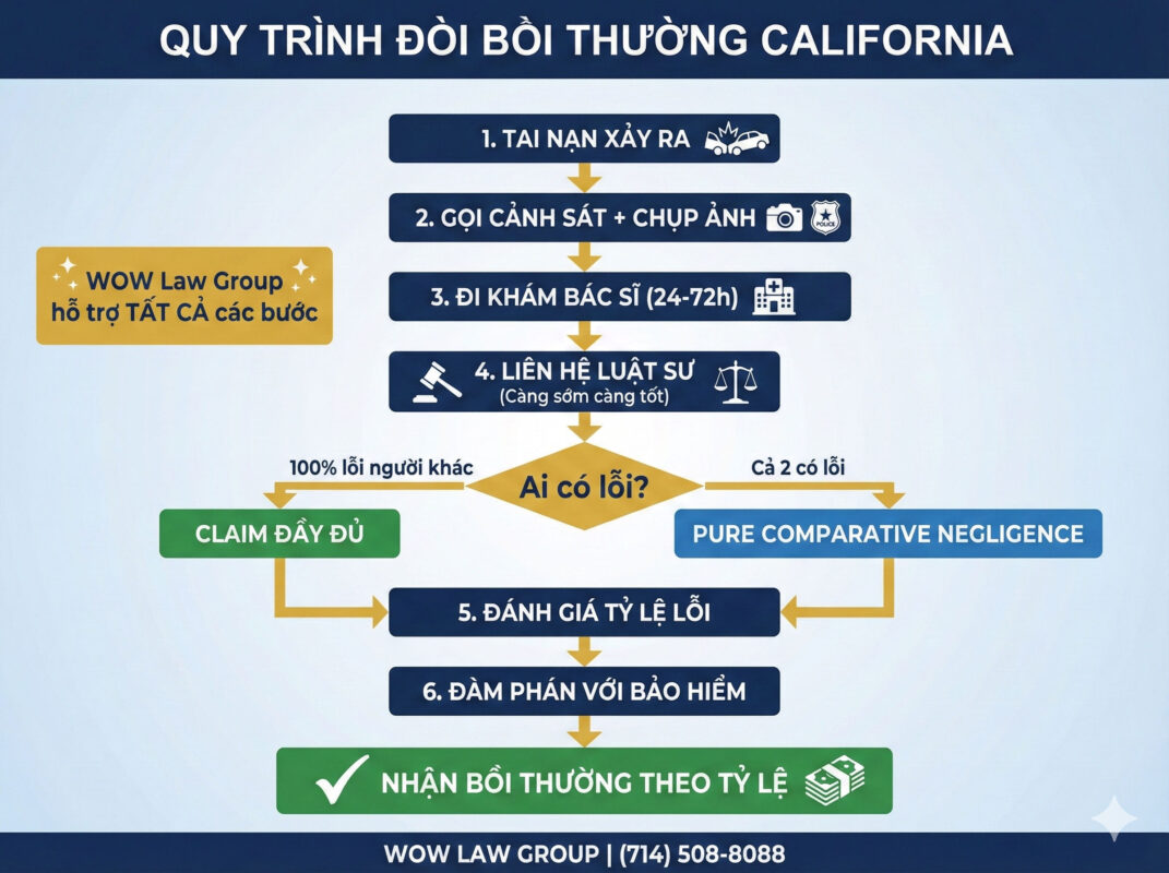 Quy trình đòi bồi thường tai nạn xe 