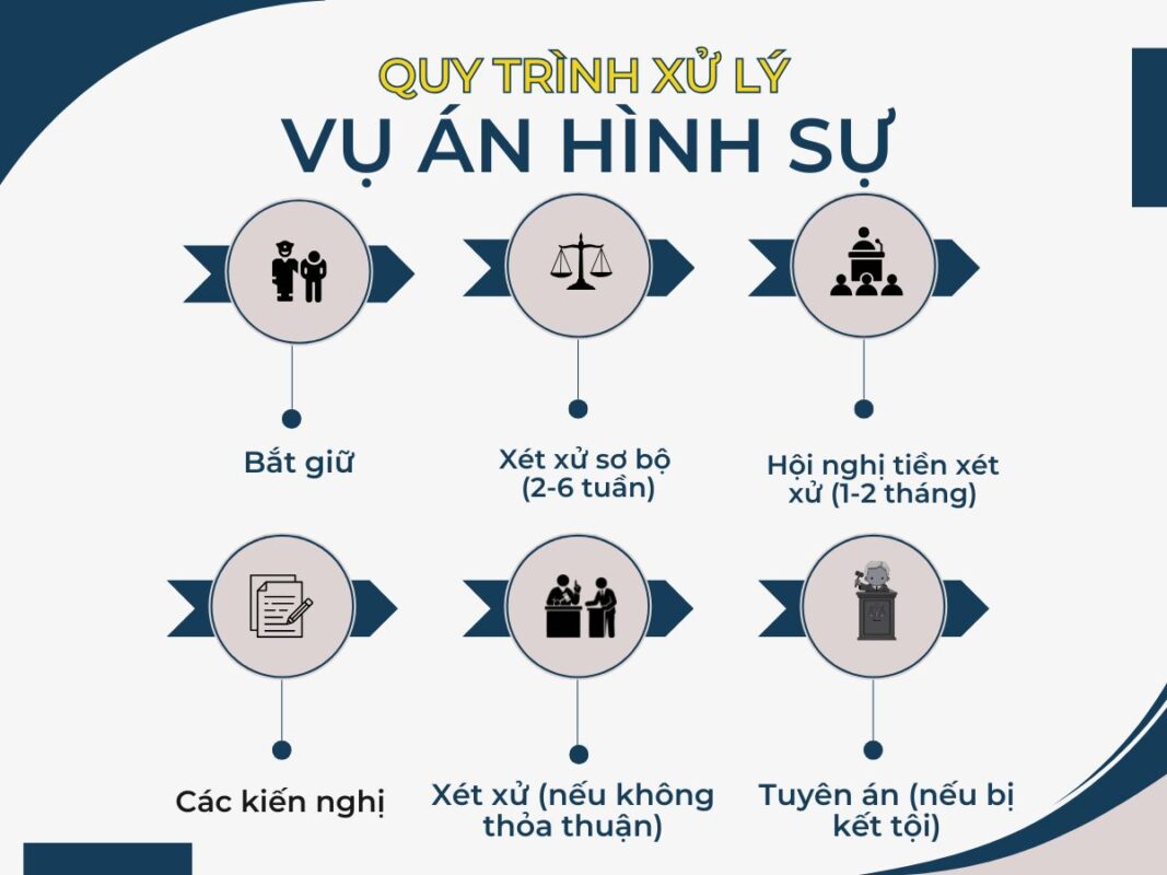 Quy trình xử lý án hình sự