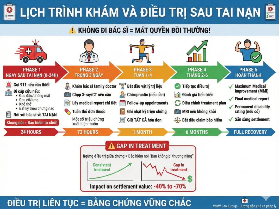 Tuân thủ lịch khám và điều trị sau tai nạn