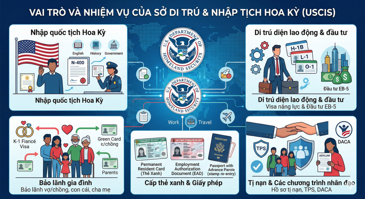 Vai trò và nhiệm vụ của Sở Di trú & Nhập tịch Hoa Kỳ