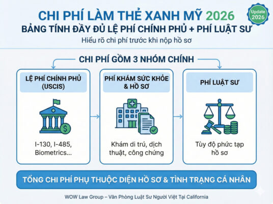 Chi Phí Làm Thẻ Xanh Mỹ 2026: Bảng Tính Đầy Đủ Lệ Phí Chính Phủ + Phí Luật Sư