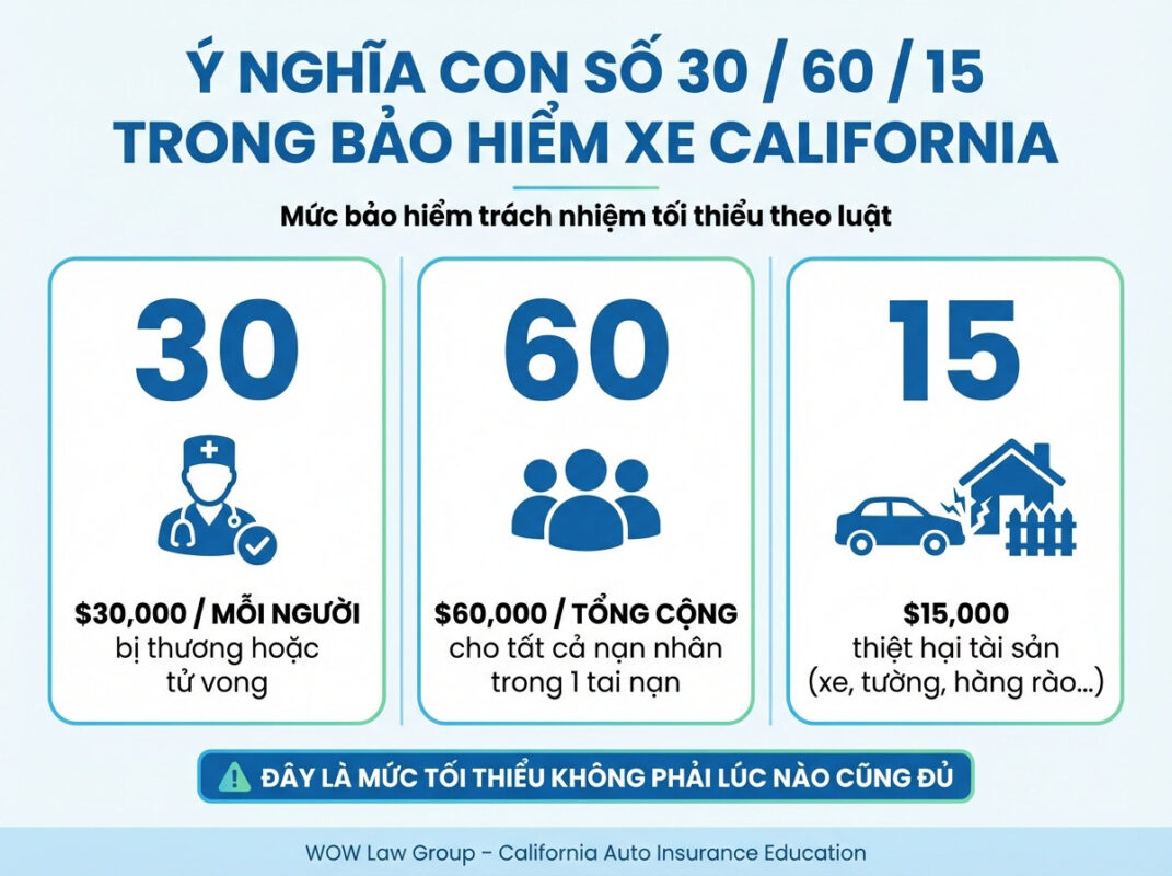 Ý Nghĩa Con Số 30/60/15 Theo Luật Bảo Hiểm Xe Năm 2025 Tại California
