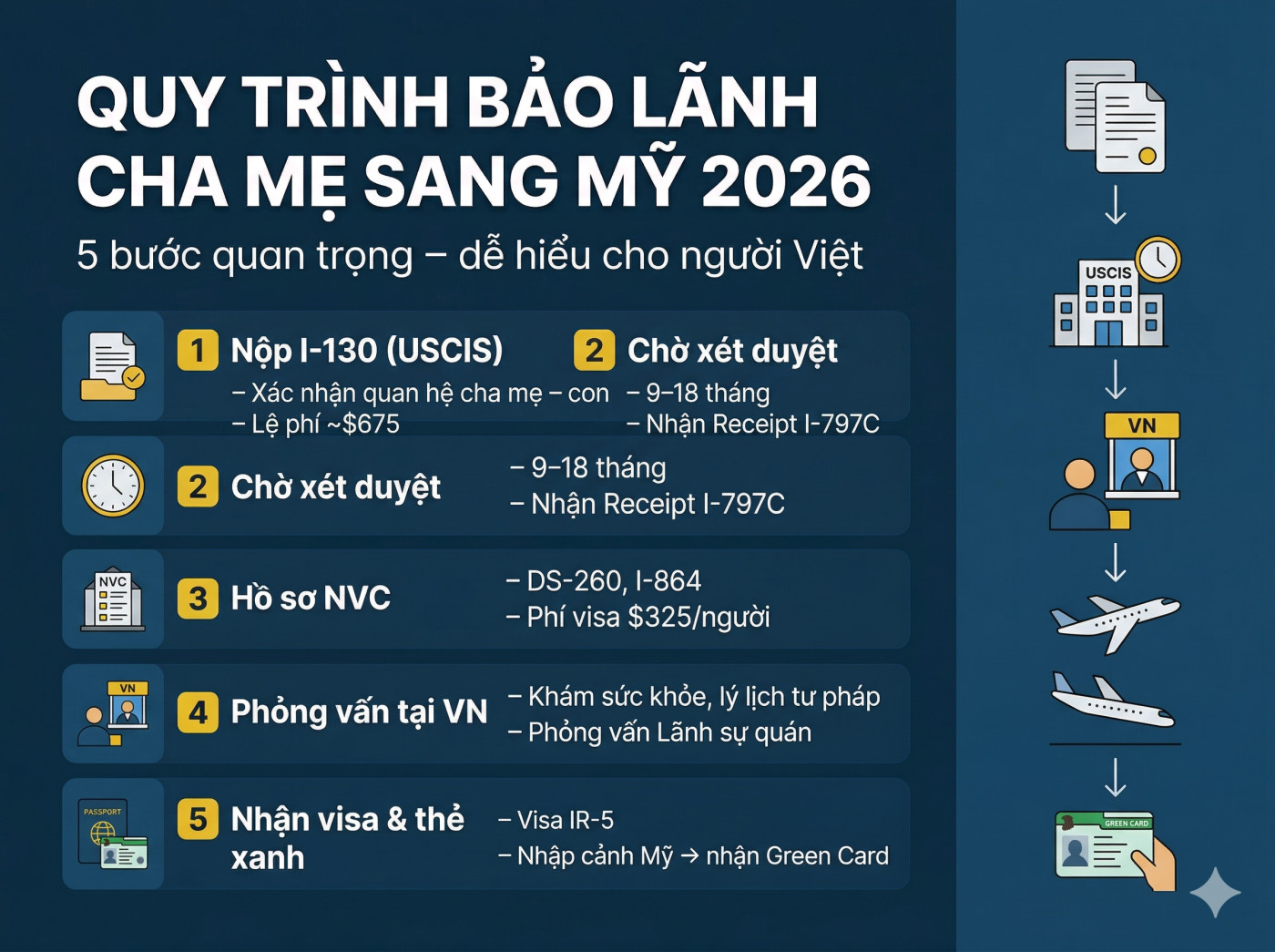 Quy Trình Bảo Lãnh Cha Mẹ Sang Mỹ 2026